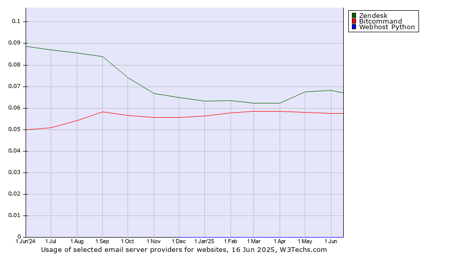 Historical trends in the usage of Zendesk vs. Bitcommand vs. Webhost Python