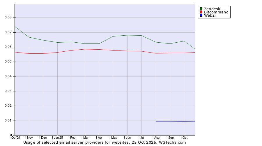 Historical trends in the usage of Zendesk vs. Bitcommand vs. Webzi