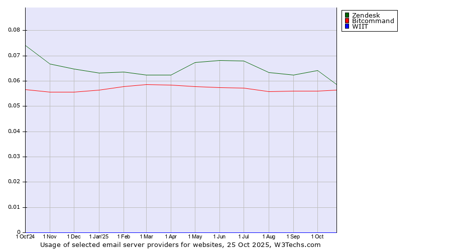 Historical trends in the usage of Zendesk vs. Bitcommand vs. WIIT