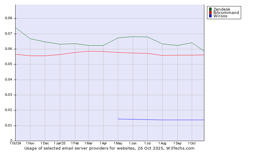 Historical trends in the usage of Zendesk vs. Bitcommand vs. Wiroos