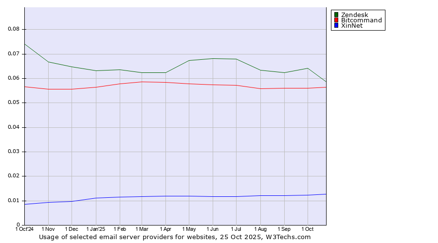 Historical trends in the usage of Zendesk vs. Bitcommand vs. XinNet