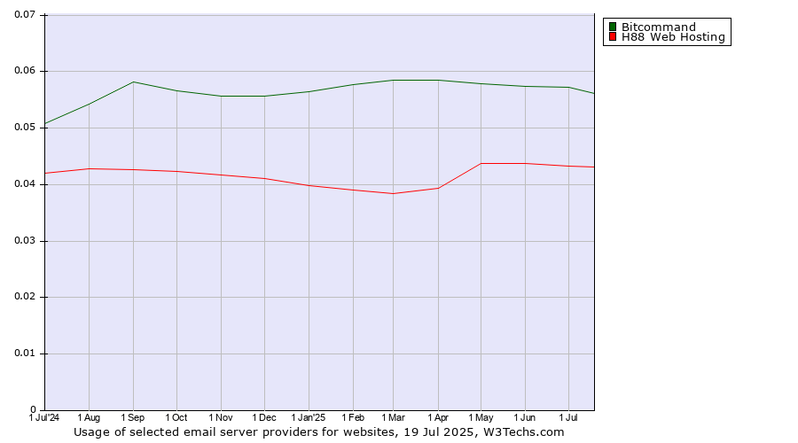 Historical trends in the usage of Bitcommand vs. H88 Web Hosting