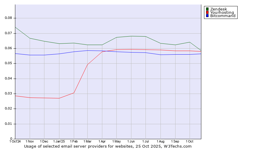 Historical trends in the usage of Zendesk vs. Yourhosting vs. Bitcommand