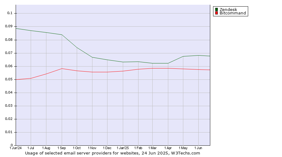 Historical trends in the usage of Zendesk vs. Bitcommand