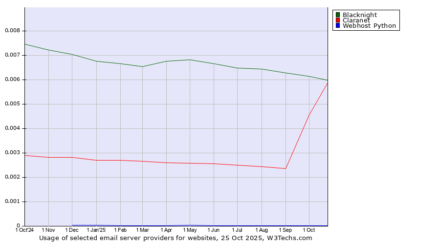 Historical trends in the usage of Blacknight vs. Claranet vs. Webhost Python