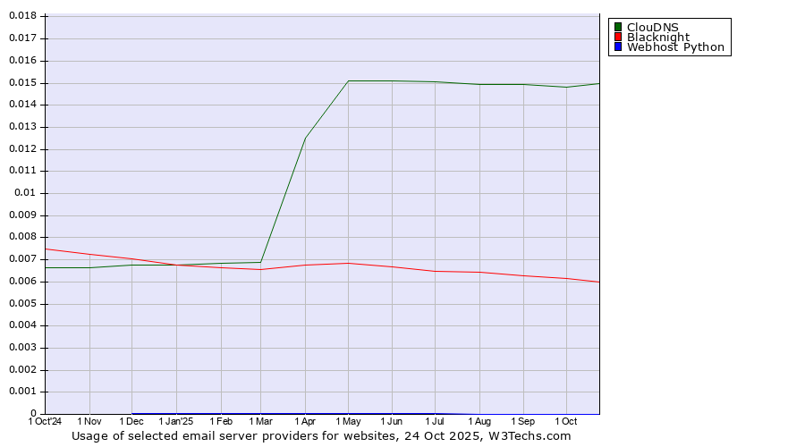 Historical trends in the usage of ClouDNS vs. Blacknight vs. Webhost Python