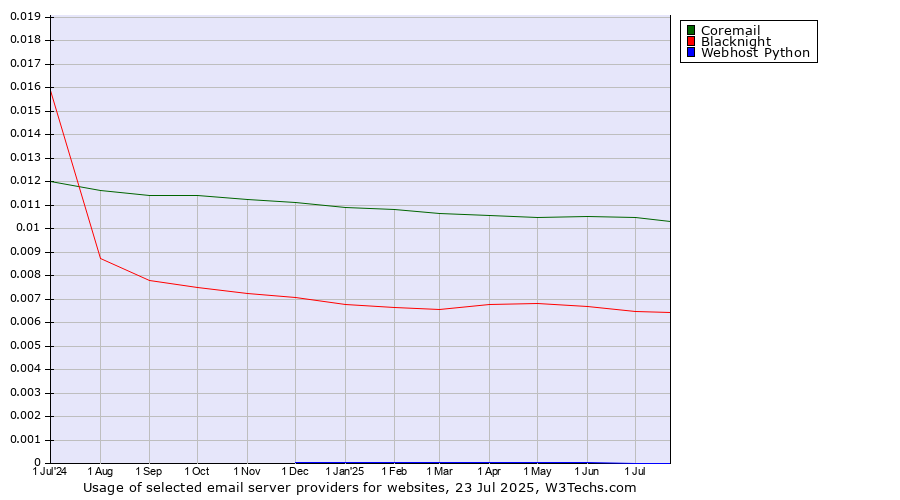Historical trends in the usage of Coremail vs. Blacknight vs. Webhost Python