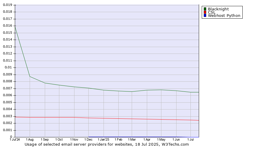 Historical trends in the usage of Blacknight vs. CSL vs. Webhost Python