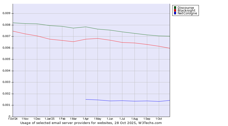Historical trends in the usage of Discourse vs. Blacknight vs. NetCologne
