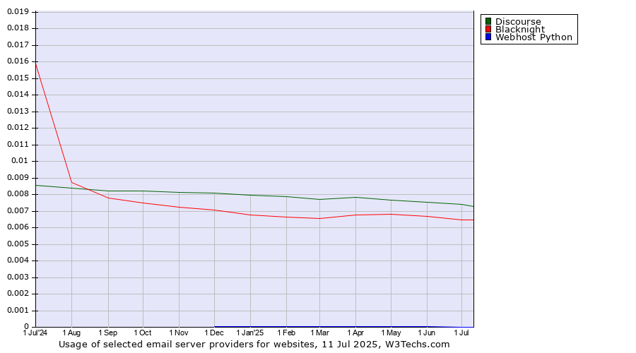 Historical trends in the usage of Discourse vs. Blacknight vs. Webhost Python