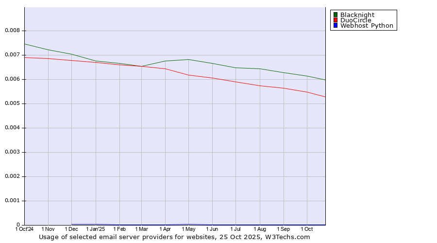 Historical trends in the usage of Blacknight vs. DuoCircle vs. Webhost Python
