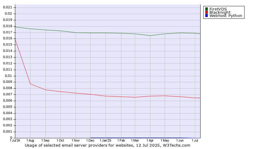 Historical trends in the usage of FirstVDS vs. Blacknight vs. Webhost Python