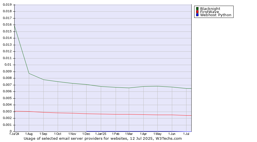 Historical trends in the usage of Blacknight vs. FirstWave vs. Webhost Python