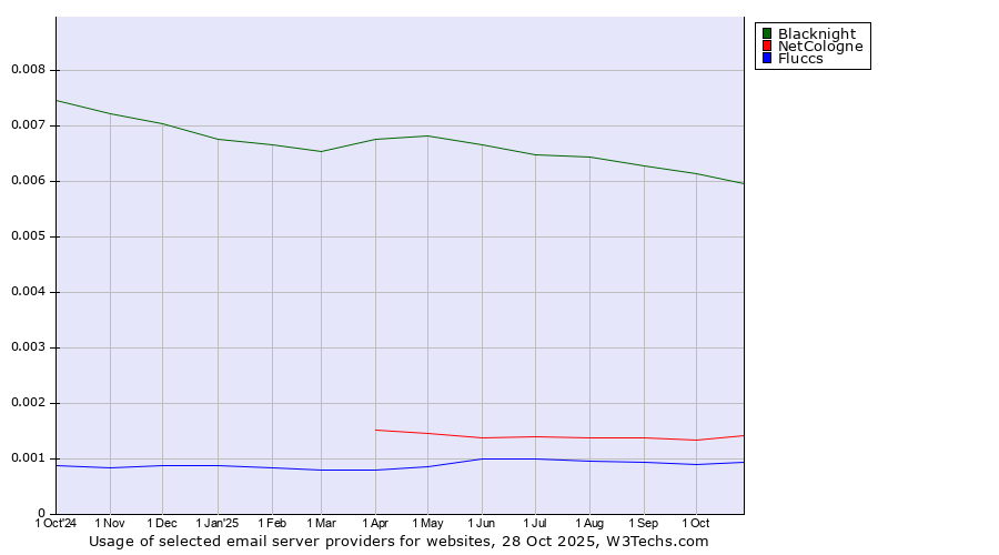 Historical trends in the usage of Blacknight vs. NetCologne vs. Fluccs