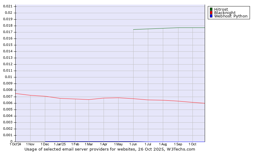 Historical trends in the usage of Hitrost vs. Blacknight vs. Webhost Python