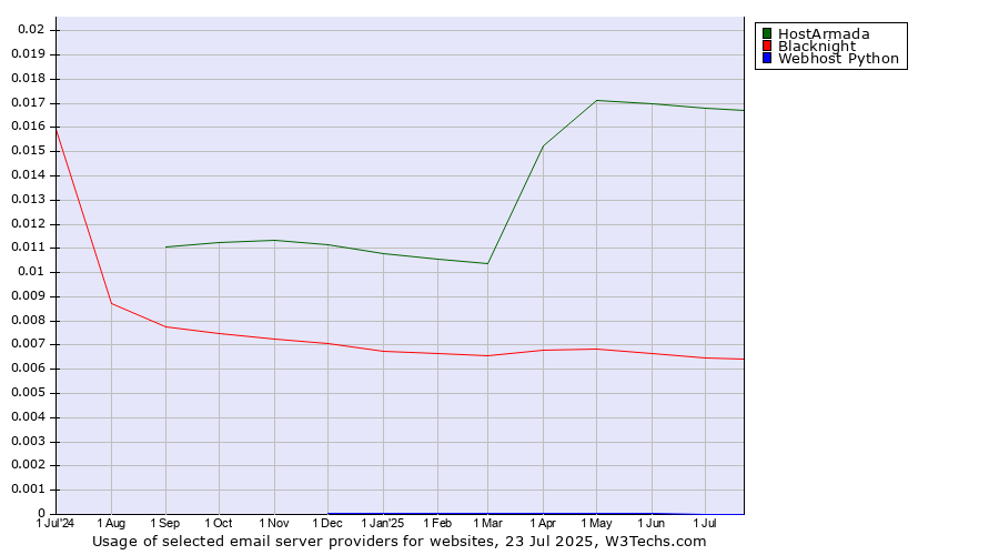 Historical trends in the usage of HostArmada vs. Blacknight vs. Webhost Python