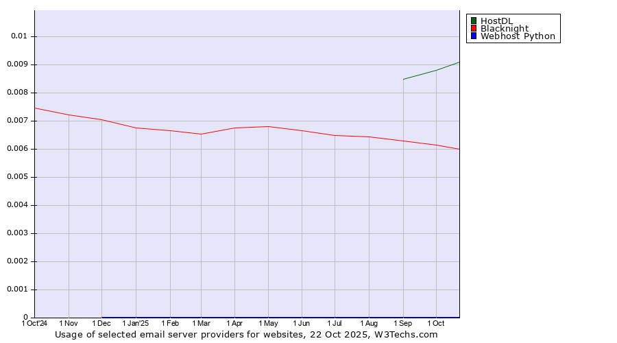 Historical trends in the usage of HostDL vs. Blacknight vs. Webhost Python