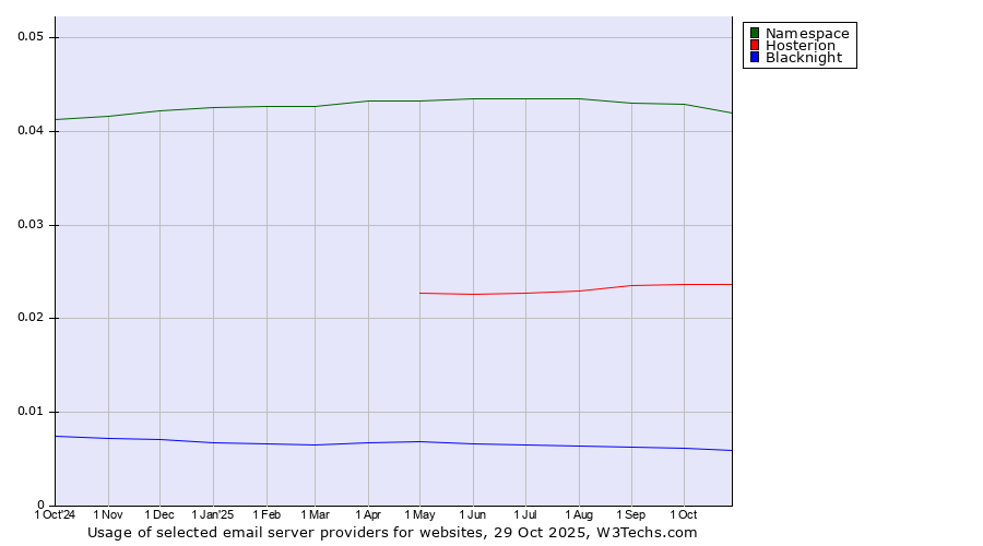 Historical trends in the usage of Namespace vs. Hosterion vs. Blacknight