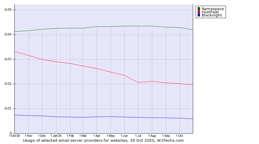 Historical trends in the usage of Namespace vs. HostFeat vs. Blacknight