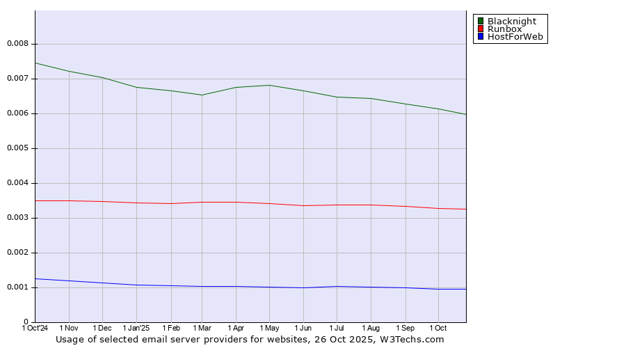 Historical trends in the usage of Blacknight vs. Runbox vs. HostForWeb