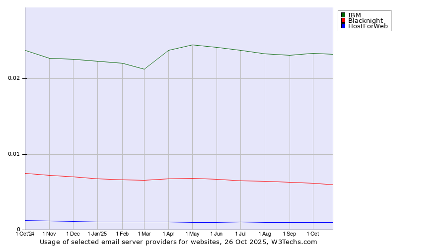 Historical trends in the usage of IBM vs. Blacknight vs. HostForWeb