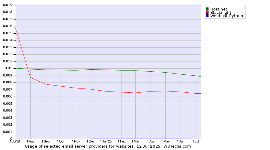 Historical trends in the usage of Hostinet vs. Blacknight vs. Webhost Python