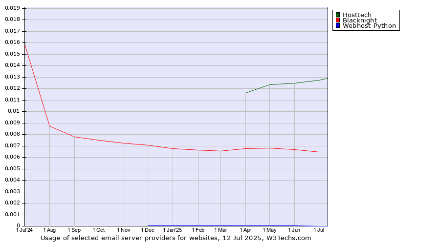 Historical trends in the usage of Hosttech vs. Blacknight vs. Webhost Python