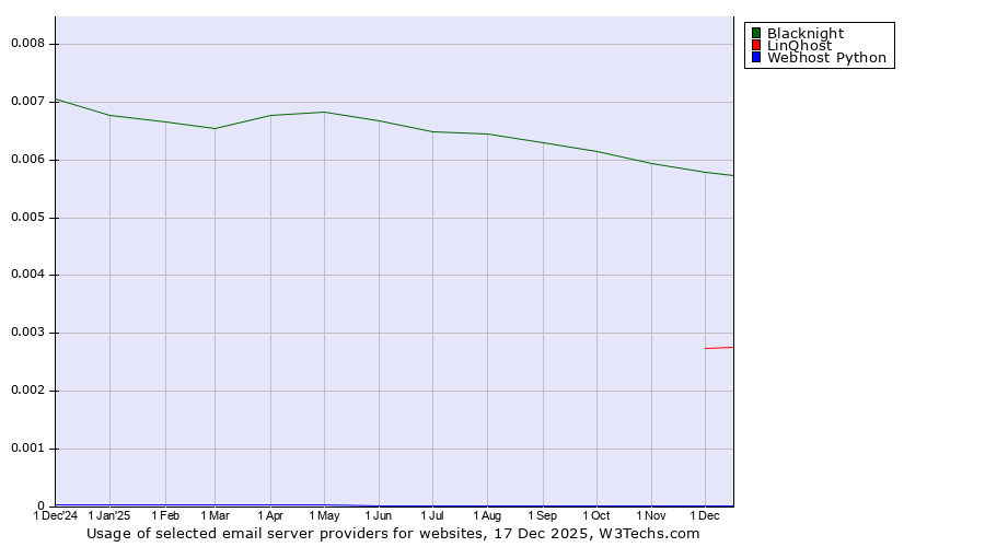 Historical trends in the usage of Blacknight vs. LinQhost vs. Webhost Python