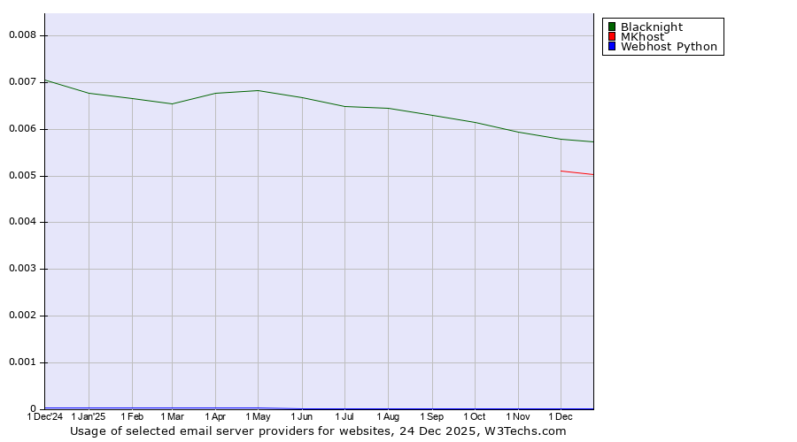Historical trends in the usage of Blacknight vs. MKhost vs. Webhost Python