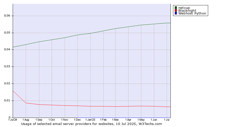 Historical trends in the usage of netcup vs. Blacknight vs. Webhost Python