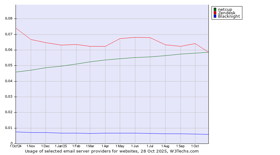 Historical trends in the usage of Zendesk vs. netcup vs. Blacknight