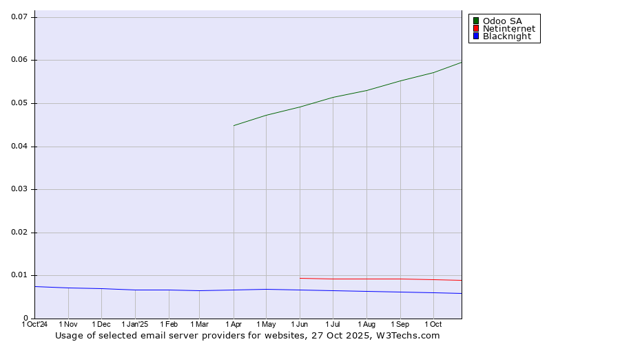 Historical trends in the usage of Odoo SA vs. Netinternet vs. Blacknight