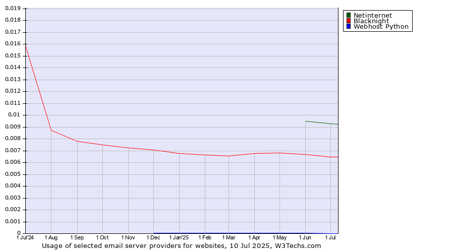 Historical trends in the usage of Netinternet vs. Blacknight vs. Webhost Python