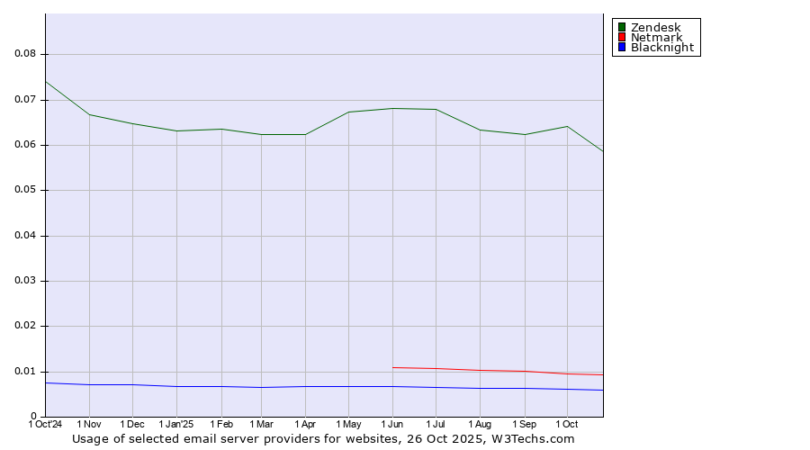 Historical trends in the usage of Zendesk vs. Netmark vs. Blacknight