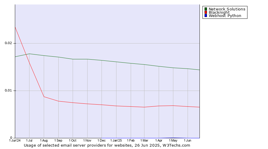 Historical trends in the usage of Network Solutions vs. Blacknight vs. Webhost Python
