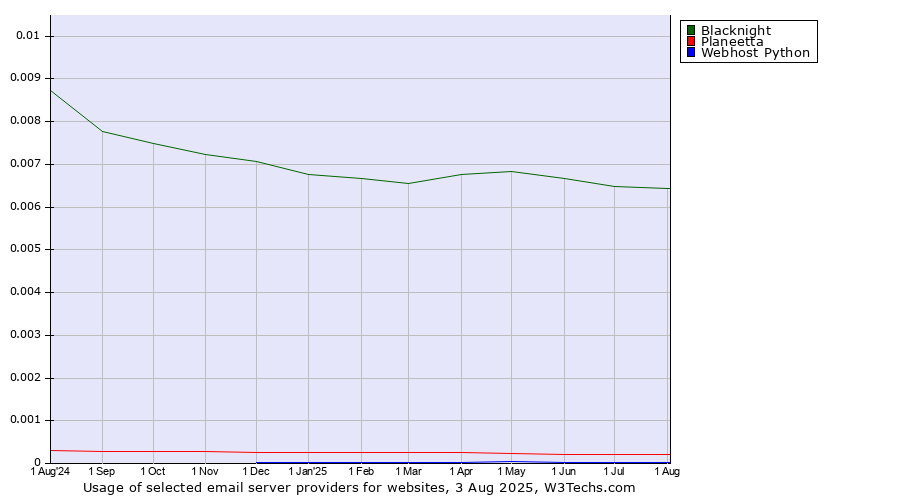 Historical trends in the usage of Blacknight vs. Planeetta vs. Webhost Python