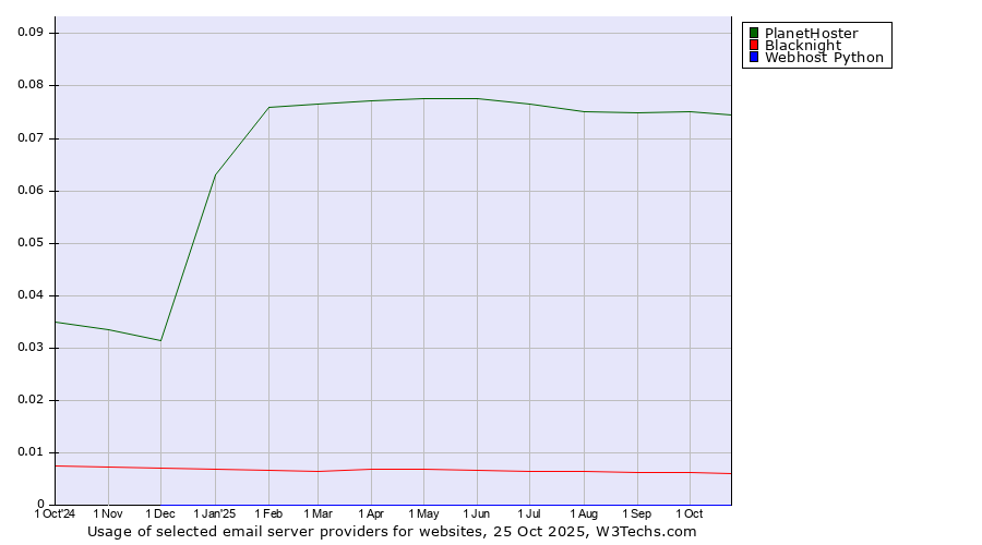 Historical trends in the usage of PlanetHoster vs. Blacknight vs. Webhost Python