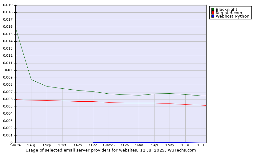 Historical trends in the usage of Blacknight vs. Register.com vs. Webhost Python