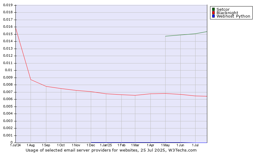 Historical trends in the usage of Setcor vs. Blacknight vs. Webhost Python