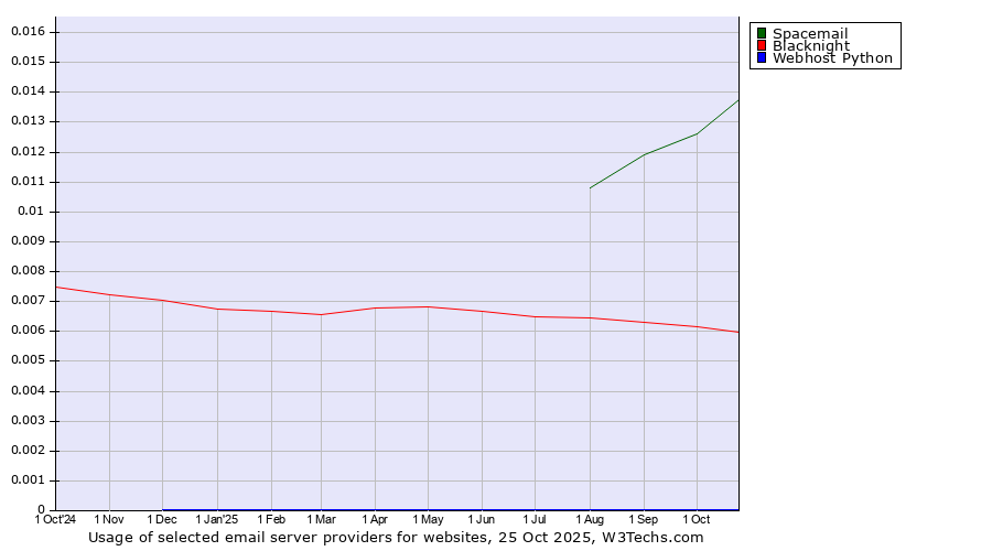 Historical trends in the usage of Spacemail vs. Blacknight vs. Webhost Python