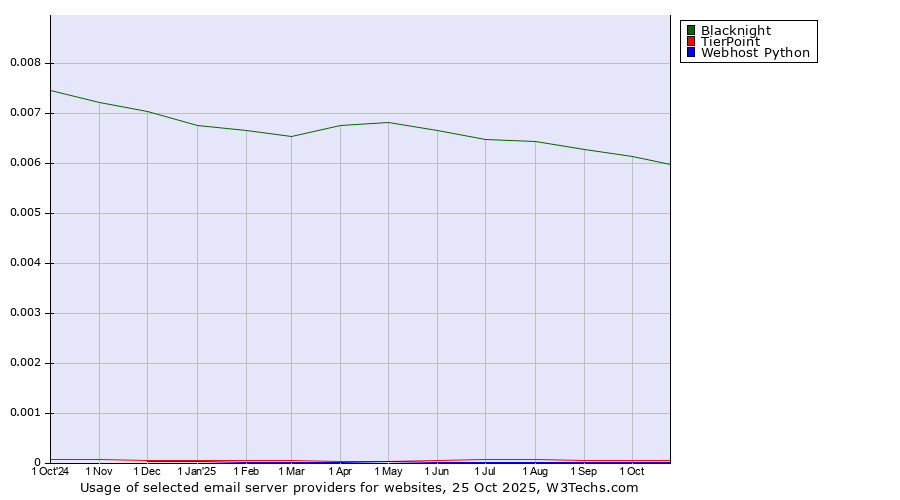 Historical trends in the usage of Blacknight vs. TierPoint vs. Webhost Python