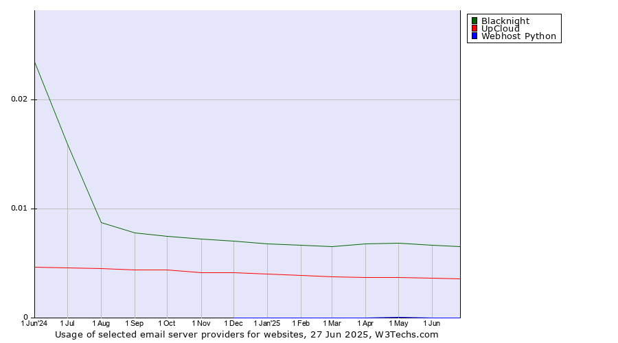 Historical trends in the usage of Blacknight vs. UpCloud vs. Webhost Python