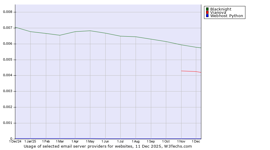 Historical trends in the usage of Blacknight vs. Vianova vs. Webhost Python
