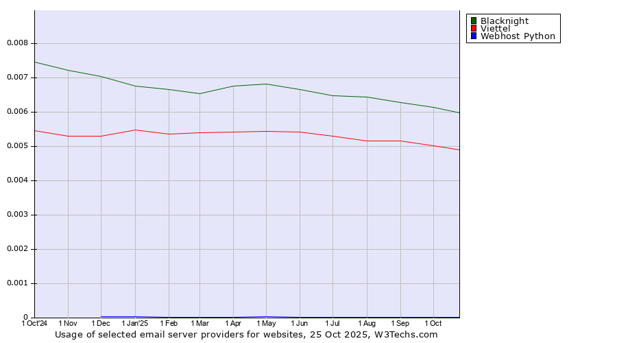 Historical trends in the usage of Blacknight vs. Viettel vs. Webhost Python