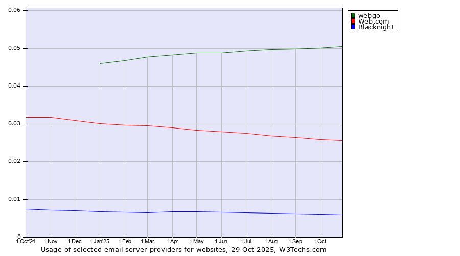 Historical trends in the usage of webgo vs. Web.com vs. Blacknight