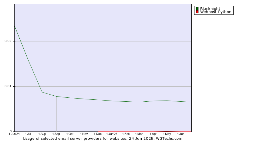 Historical trends in the usage of Blacknight vs. Webhost Python