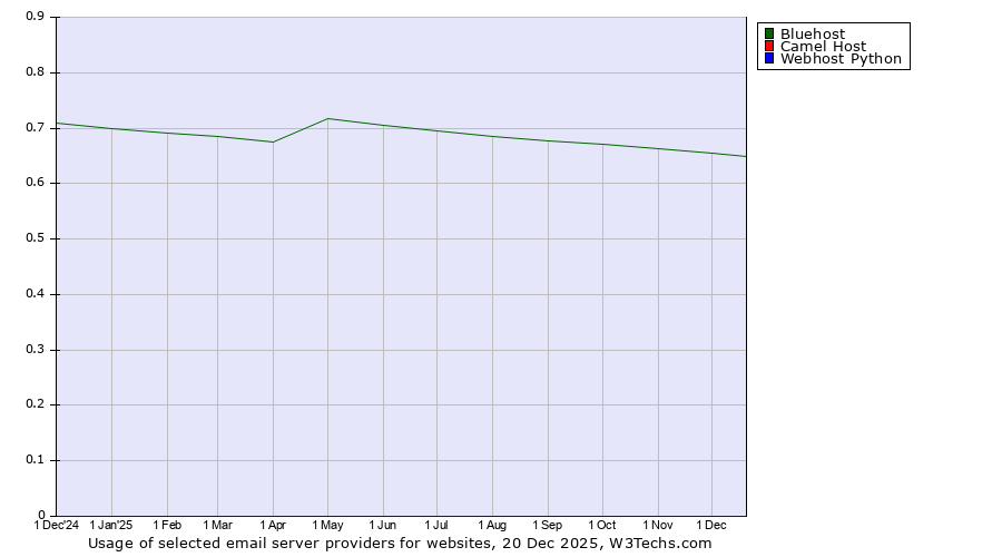 Historical trends in the usage of Bluehost vs. Camel Host vs. Webhost Python