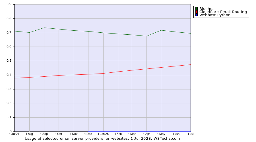 Historical trends in the usage of Bluehost vs. Cloudflare Email Routing vs. Webhost Python