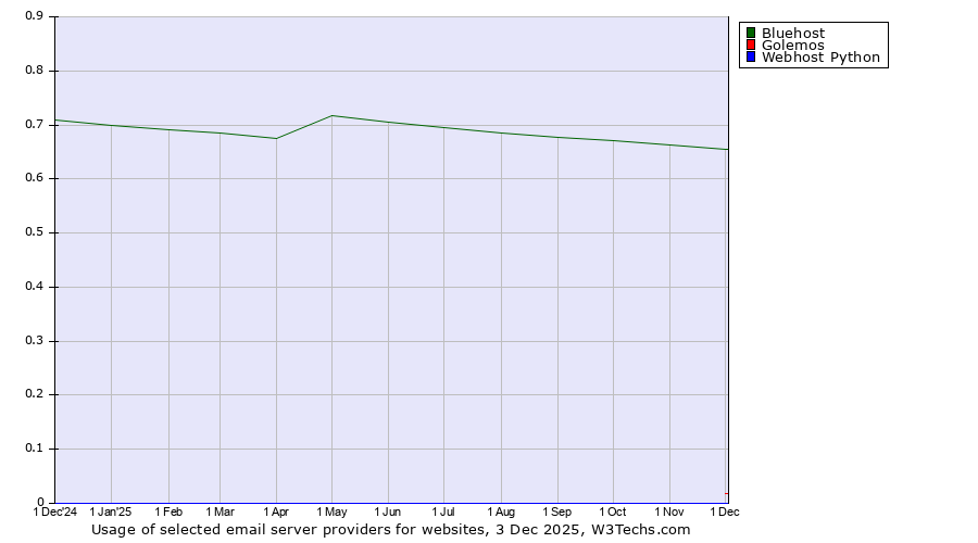 Historical trends in the usage of Bluehost vs. Golemos vs. Webhost Python