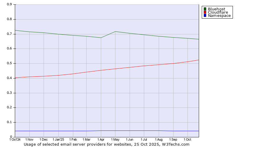 Historical trends in the usage of Bluehost vs. Cloudflare vs. Namespace
